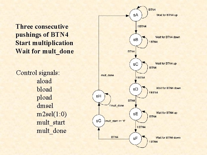 Three consecutive pushings of BTN 4 Start multiplication Wait for mult_done Control signals: aload