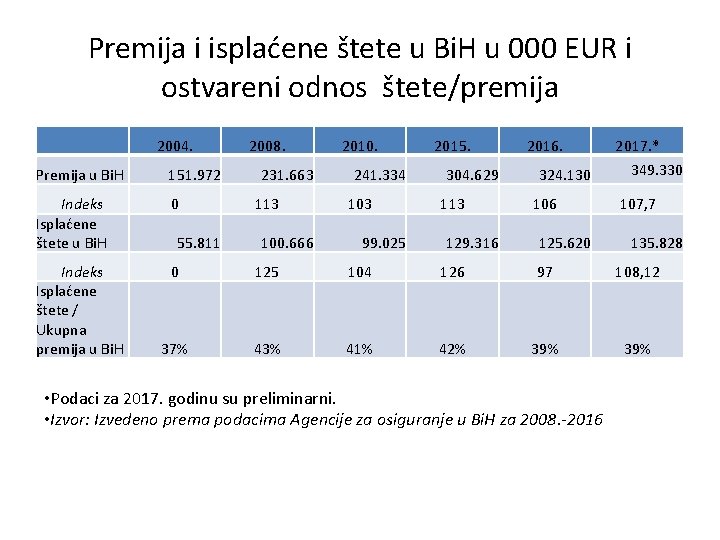 Premija i isplaćene štete u Bi. H u 000 EUR i ostvareni odnos štete/premija