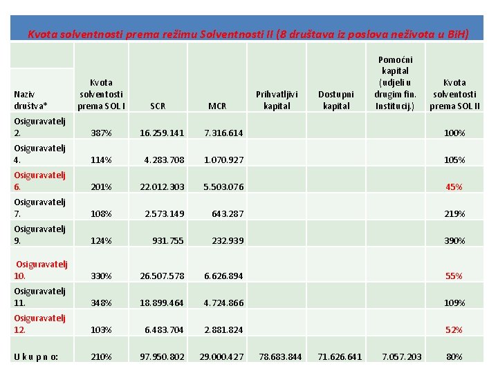 Kvota solventnosti prema režimu Solventnosti II (8 društava iz poslova neživota u Bi. H)