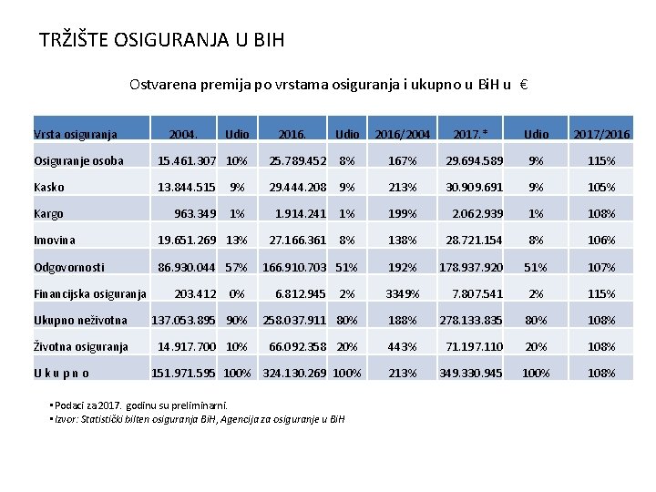 TRŽIŠTE OSIGURANJA U BIH Ostvarena premija po vrstama osiguranja i ukupno u Bi. H