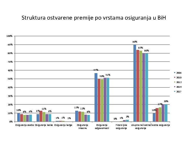 Struktura ostvarene premije po vrstama osiguranja u Bi. H 100% 90% 83% 80% 70%