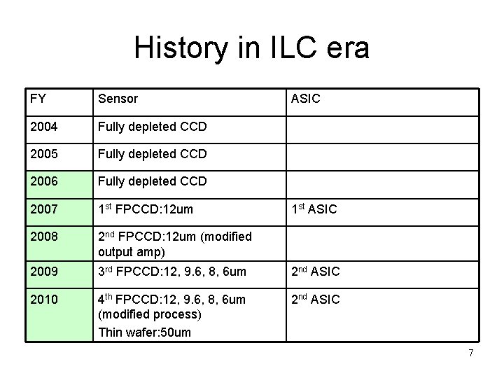 History in ILC era FY Sensor ASIC 2004 Fully depleted CCD 2005 Fully depleted