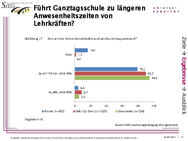 Führt Ganztagsschule zu längeren Anwesenheitszeiten von Lehrkräften? Ziele Ergebnisse Ausblick Quelle: St. EG Schulleitungsbefragung