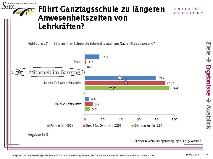 Führt Ganztagsschule zu längeren Anwesenheitszeiten von Lehrkräften? Ziele Ergebnisse Ausblick = Mitarbeit im Ganztag