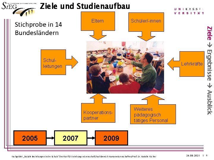 Ziele und Studienaufbau Eltern 53. 929 befragte Personen Schulleitungen Kooperationspartner 2005 Schüler/-innen 2007 Lehrkräfte