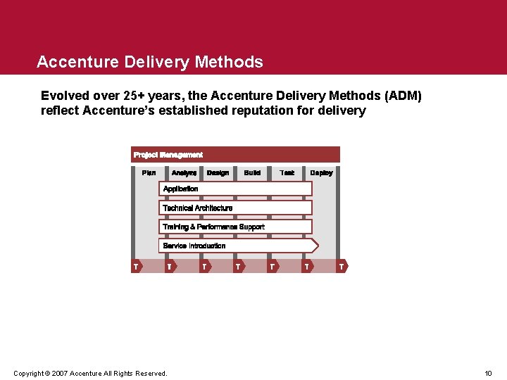 Accenture Delivery Methods Evolved over 25+ years, the Accenture Delivery Methods (ADM) reflect Accenture’s