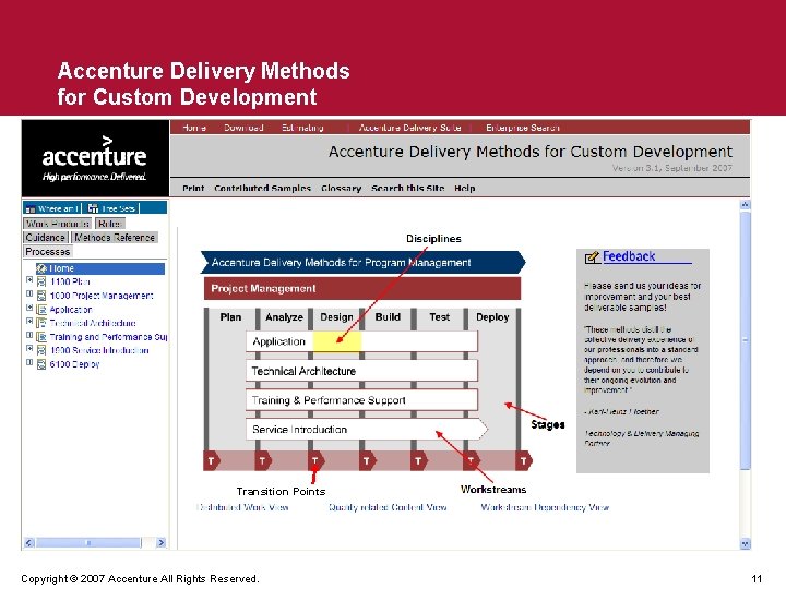 Accenture Delivery Methods for Custom Development Transition Points Copyright © 2007 Accenture All Rights