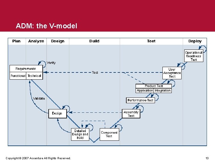 ADM: the V-model Copyright © 2007 Accenture All Rights Reserved. 13 