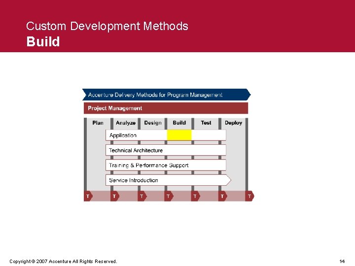 Custom Development Methods Build Copyright © 2007 Accenture All Rights Reserved. 14 