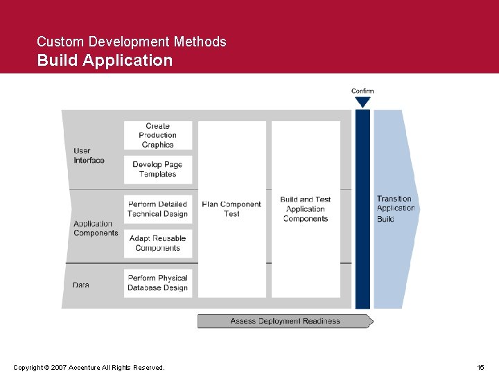 Custom Development Methods Build Application Copyright © 2007 Accenture All Rights Reserved. 15 