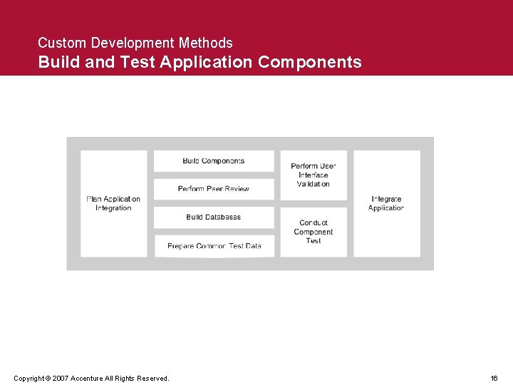 Custom Development Methods Build and Test Application Components Copyright © 2007 Accenture All Rights