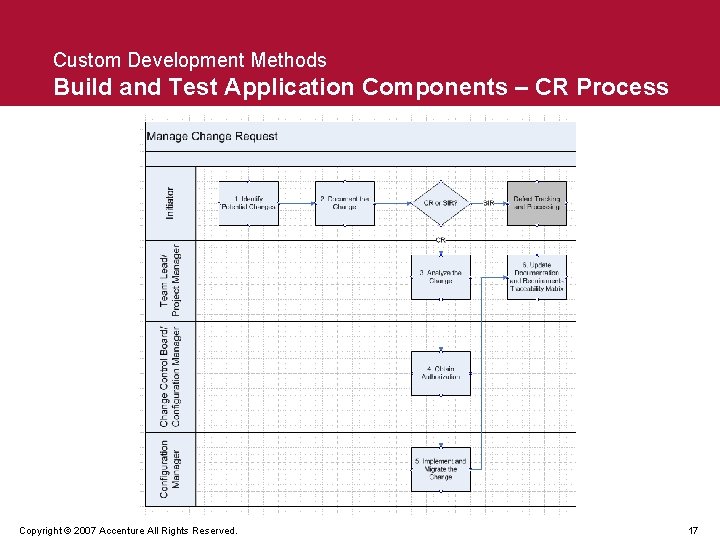 Custom Development Methods Build and Test Application Components – CR Process Copyright © 2007