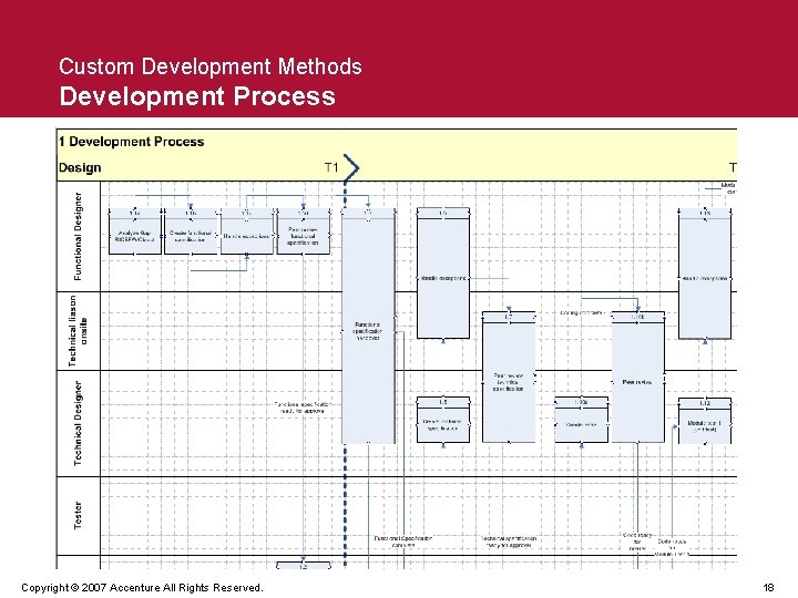 Custom Development Methods Development Process Copyright © 2007 Accenture All Rights Reserved. 18 