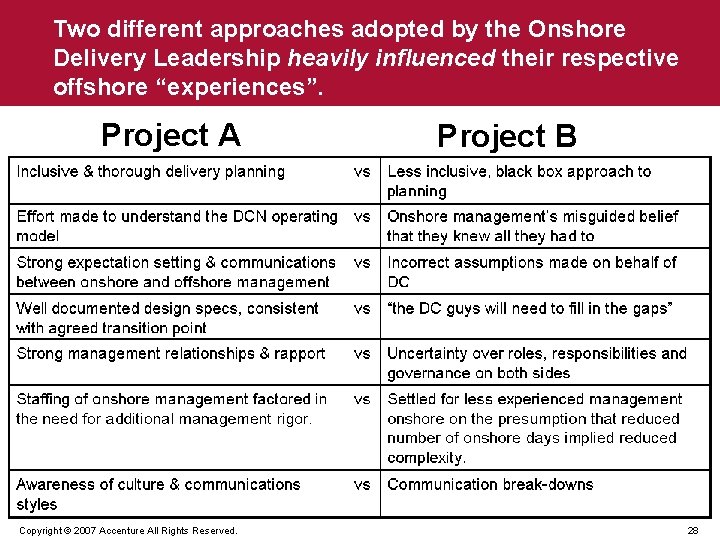 Two different approaches adopted by the Onshore Delivery Leadership heavily influenced their respective offshore