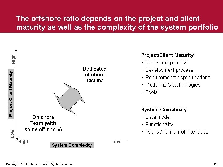 The offshore ratio depends on the project and client maturity as well as the