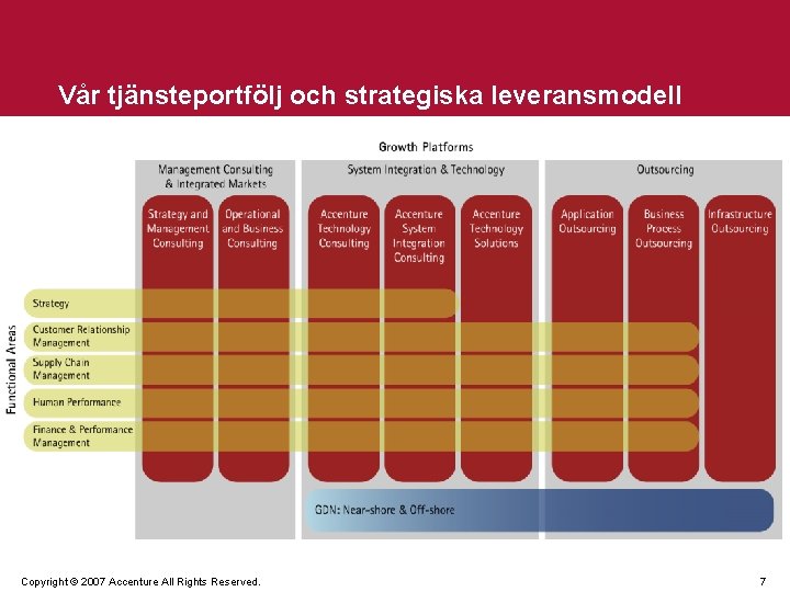 Vår tjänsteportfölj och strategiska leveransmodell Copyright © 2007 Accenture All Rights Reserved. 7 