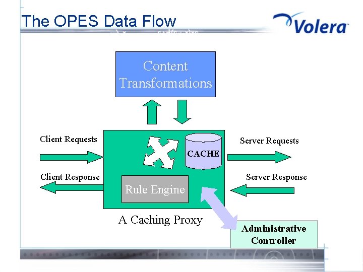 The OPES Data Flow Content Transformations Client Requests Server Requests CACHE Client Response Server