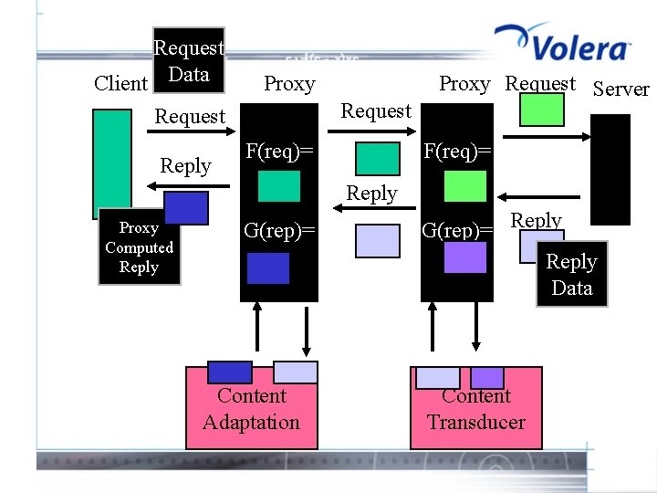 Request Client Data Proxy Request Reply F(req)= Proxy Request Server F(req)= Reply Proxy Computed