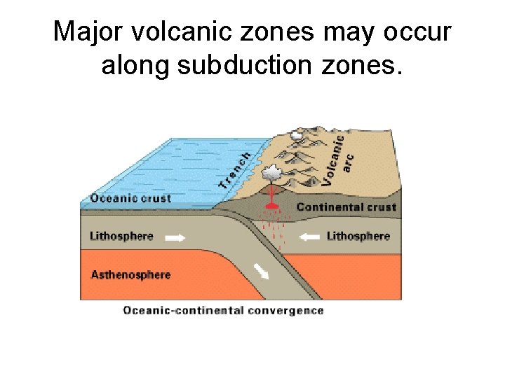 Major volcanic zones may occur along subduction zones. 