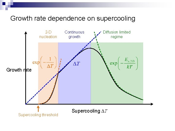 Growth rate dependence on supercooling 2 -D nucleation Continuous growth Diffusion limited regime Growth