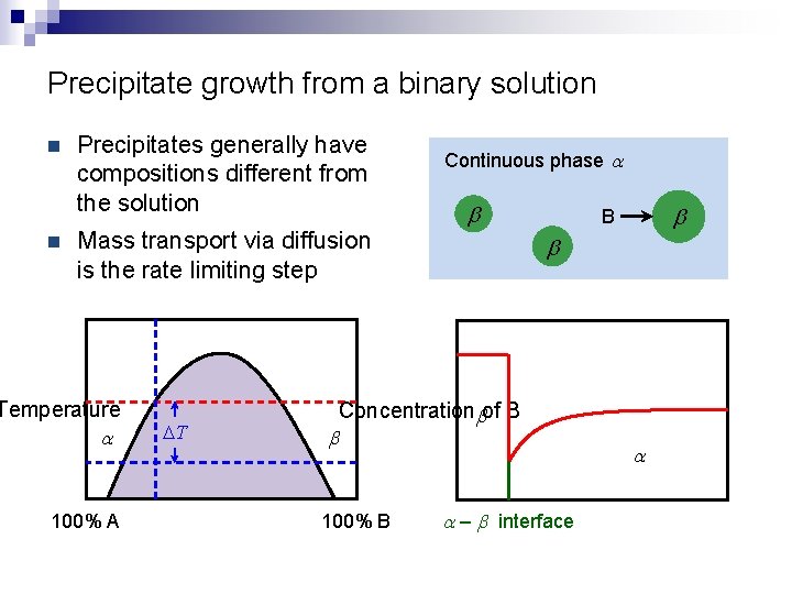 Precipitate growth from a binary solution n n Precipitates generally have compositions different from