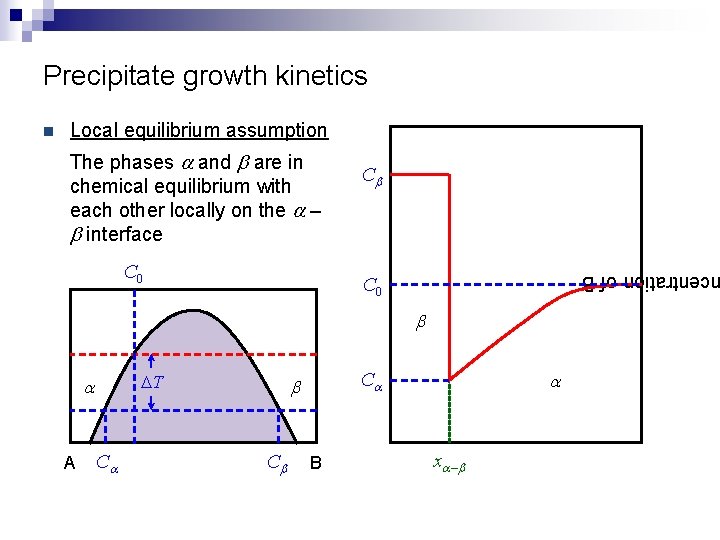 Precipitate growth kinetics Local equilibrium assumption The phases a and b are in chemical