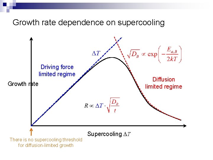 Growth rate dependence on supercooling Driving force limited regime Diffusion limited regime Growth rate