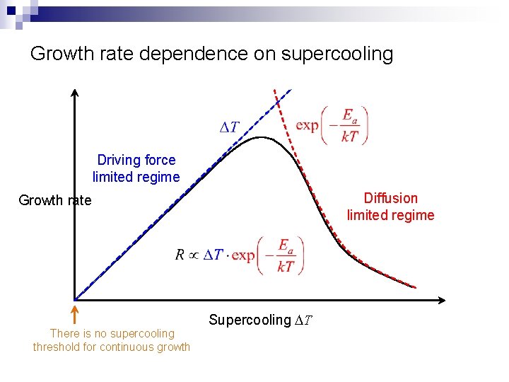 Growth rate dependence on supercooling Driving force limited regime Diffusion limited regime Growth rate