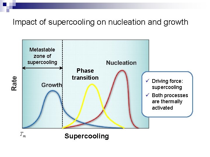 Impact of supercooling on nucleation and growth Metastable zone of supercooling Phase transition Tm