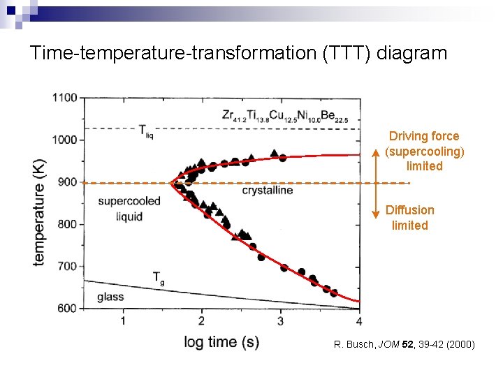 Time-temperature-transformation (TTT) diagram Driving force (supercooling) limited Diffusion limited R. Busch, JOM 52, 39