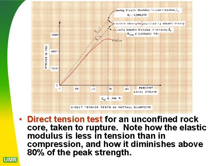  • Direct tension test for an unconfined rock core, taken to rupture. Note