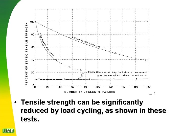  • Tensile strength can be significantly reduced by load cycling, as shown in