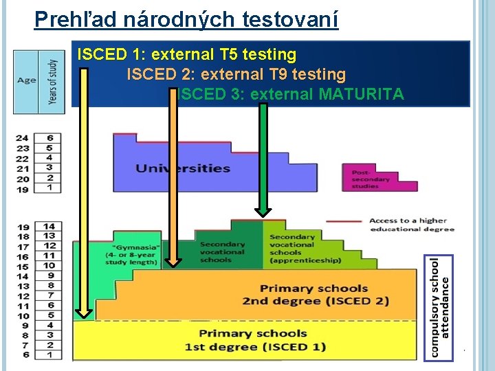 Prehľad národných testovaní ISCED 1: external T 5 testing ISCED 2: external T 9
