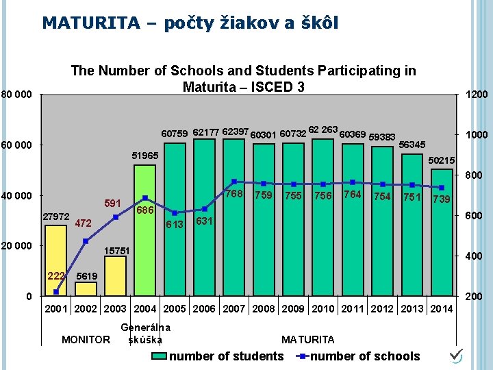MATURITA – počty žiakov a škôl The Number of Schools and Students Participating in