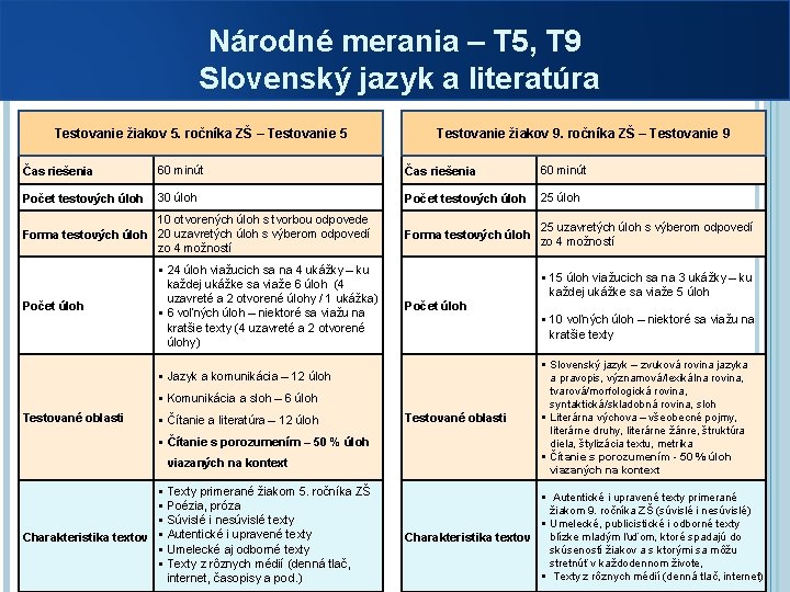 Národné merania – T 5, T 9 Slovenský jazyk a literatúra Testovanie žiakov 5.