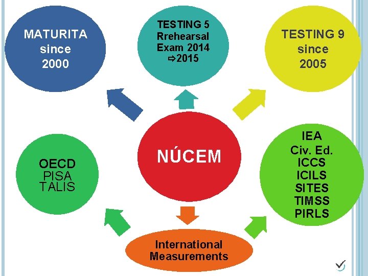 MATURITA since 2000 OECD PISA TALIS TESTING 5 Rrehearsal Exam 2014 2015 NÚCEM International