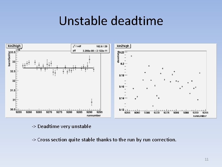 Unstable deadtime -> Deadtime very unstable -> Cross section quite stable thanks to the
