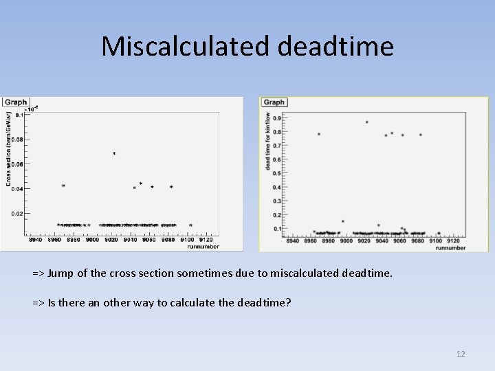 Miscalculated deadtime => Jump of the cross section sometimes due to miscalculated deadtime. =>