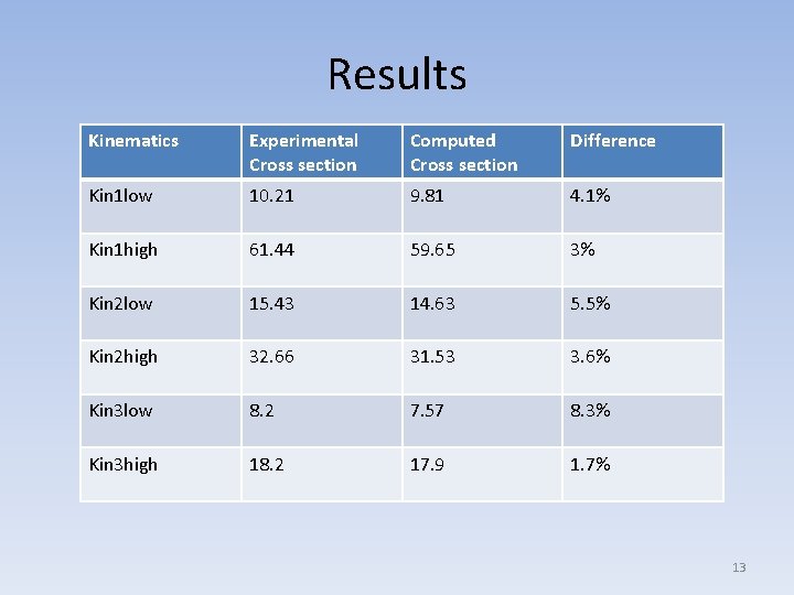 Results Kinematics Experimental Cross section Computed Cross section Difference Kin 1 low 10. 21