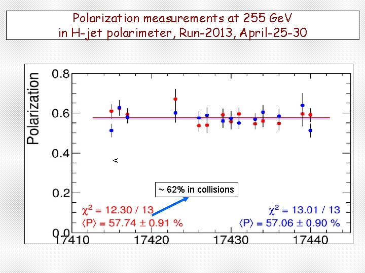 Polarization measurements at 255 Ge. V in H-jet polarimeter, Run-2013, April-25 -30 < ~