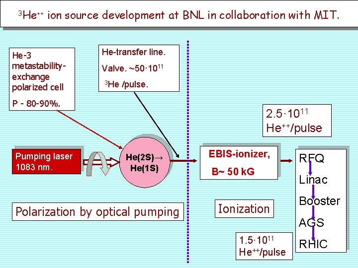 3 He++ ion source development at BNL in collaboration with MIT. He-3 metastabilityexchange polarized