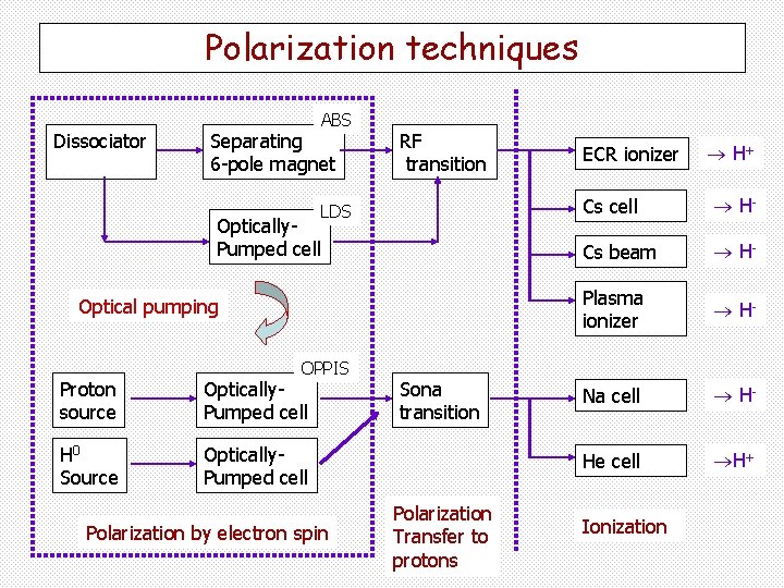 Polarization techniques Dissociator ABS Separating 6 -pole magnet Optically. Pumped cell RF transition LDS