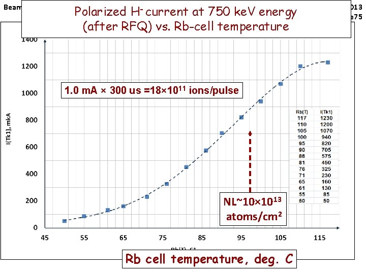 Beam. Energy=6. 5 ke. V; IONZ=220 A; Polarized H- current at 750 ke. V