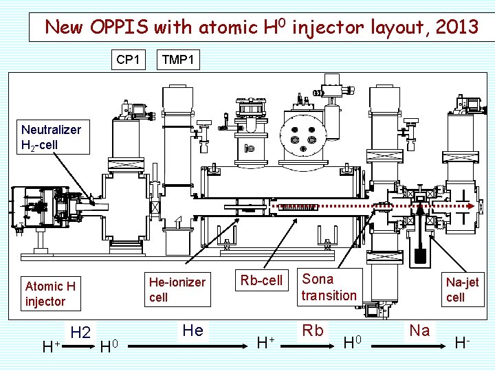New OPPIS with atomic H 0 injector layout, 2013 CP 1 TMP 1 Neutralizer
