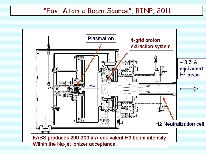 “Fast Atomic Beam Source”, BINP, 2011 Plasmatron 4 -grid proton extraction system ~ 3.