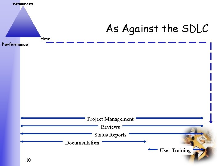 resources As Against the SDLC Performance time Project Management Reviews Status Reports Documentation User