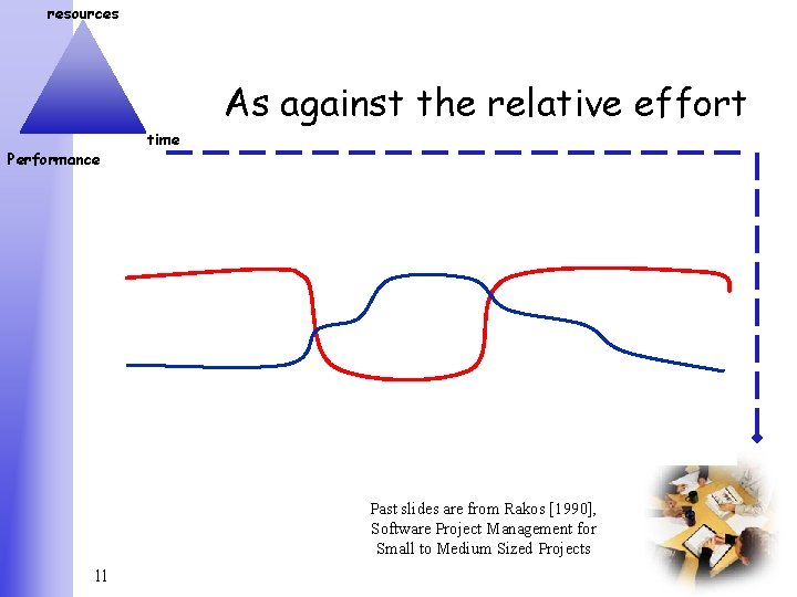 resources As against the relative effort Performance time Past slides are from Rakos [1990],