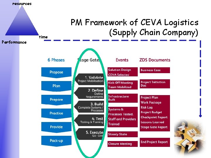 resources Performance time PM Framework of CEVA Logistics (Supply Chain Company) 