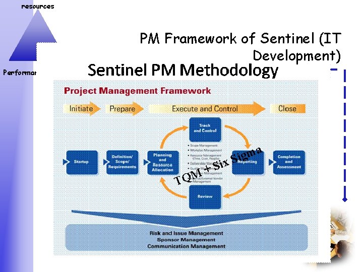 resources Performance time PM Framework of Sentinel (IT Development) a gm i S ix
