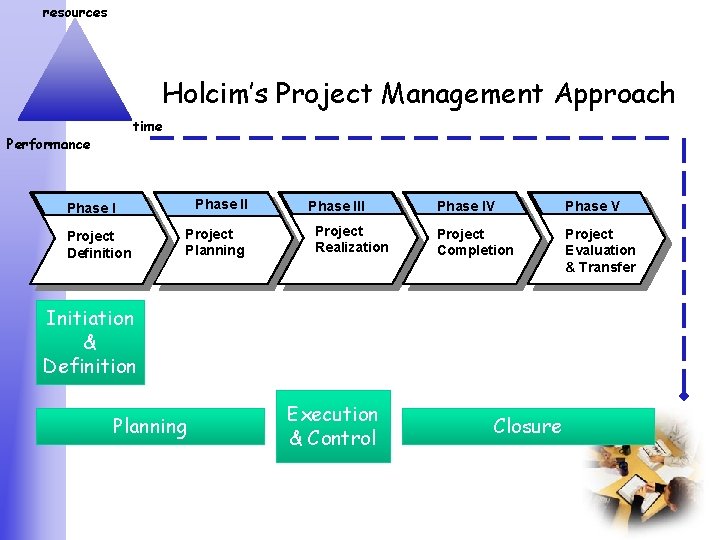 resources Holcim’s Project Management Approach time Performance Phase II Phase I Project Definition Project